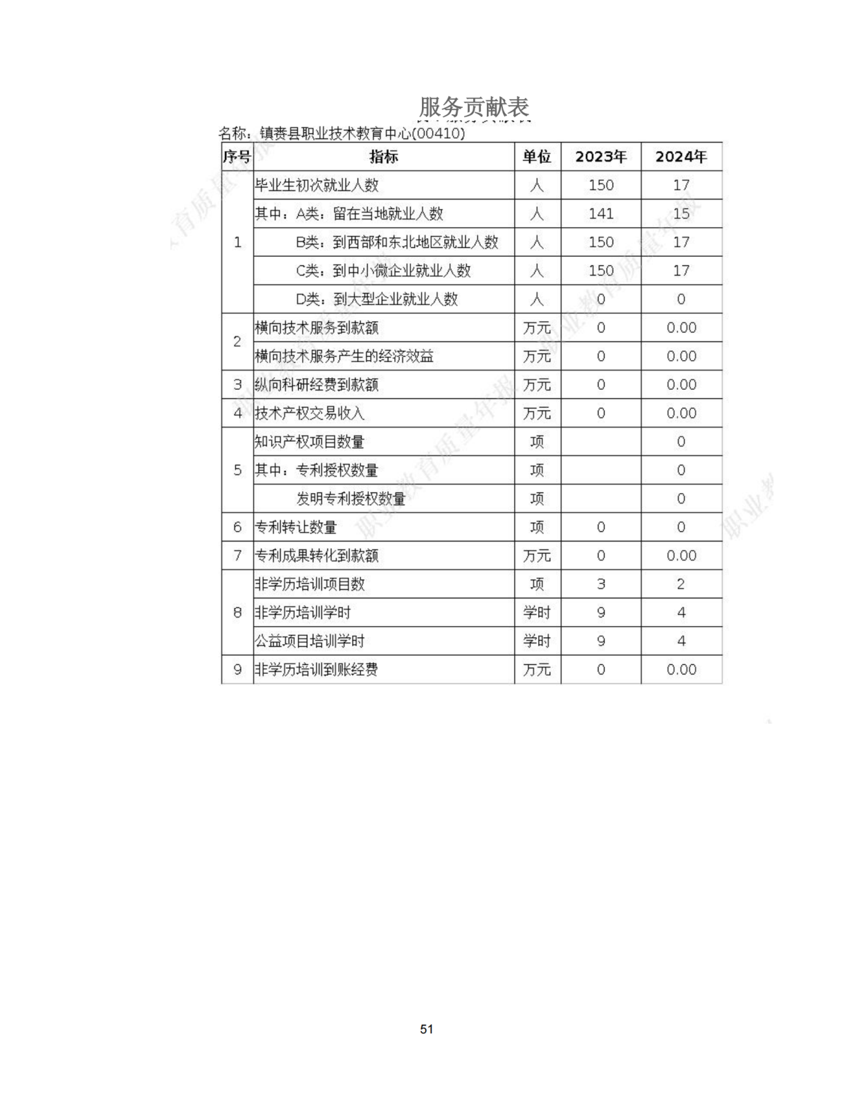 1.4镇赉职教年度质量报告（2024)_53.png